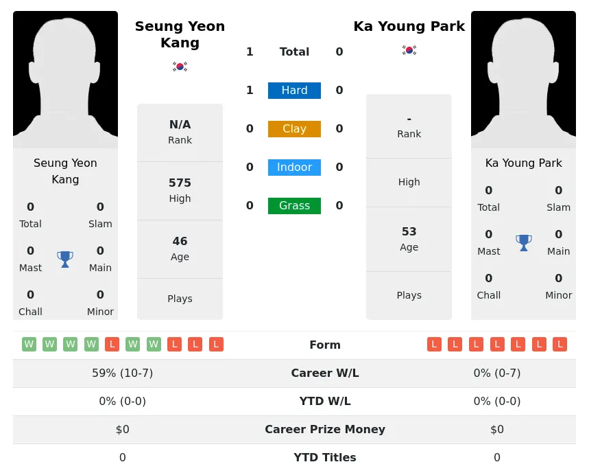 Kang Park H2h Summary Stats 4th July 2024