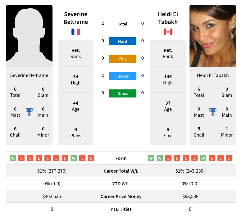 Tabakh Beltrame H2h Summary Stats 27th February 2024