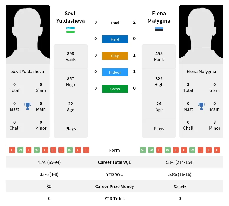 Malygina Yuldasheva H2h Summary Stats 19th April 2024