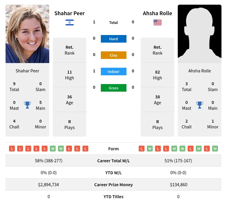 Peer Rolle H2h Summary Stats 18th April 2024