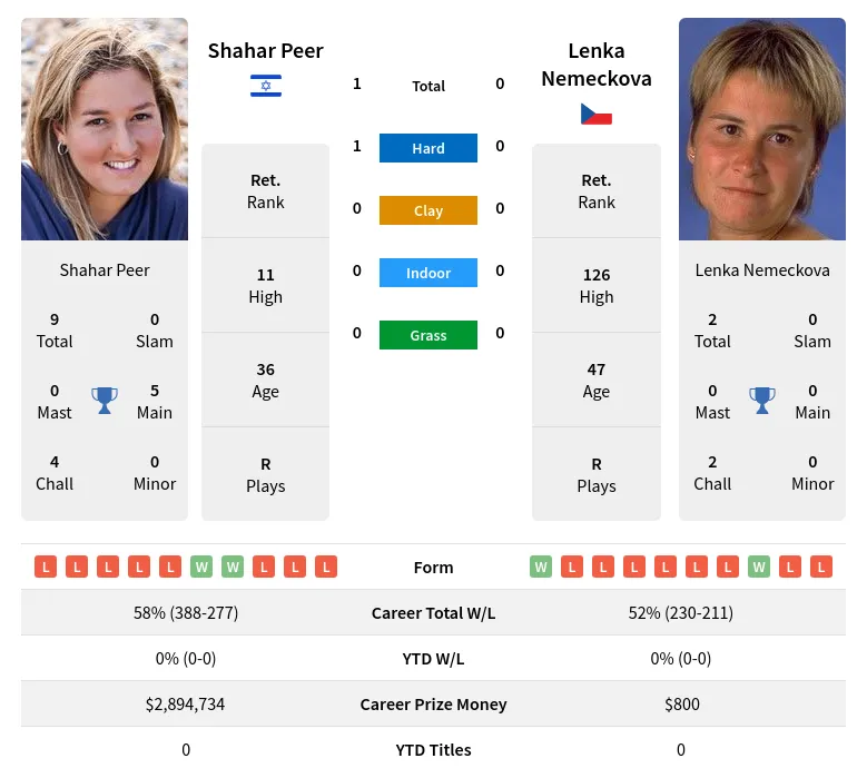 Peer Nemeckova H2h Summary Stats 19th April 2024