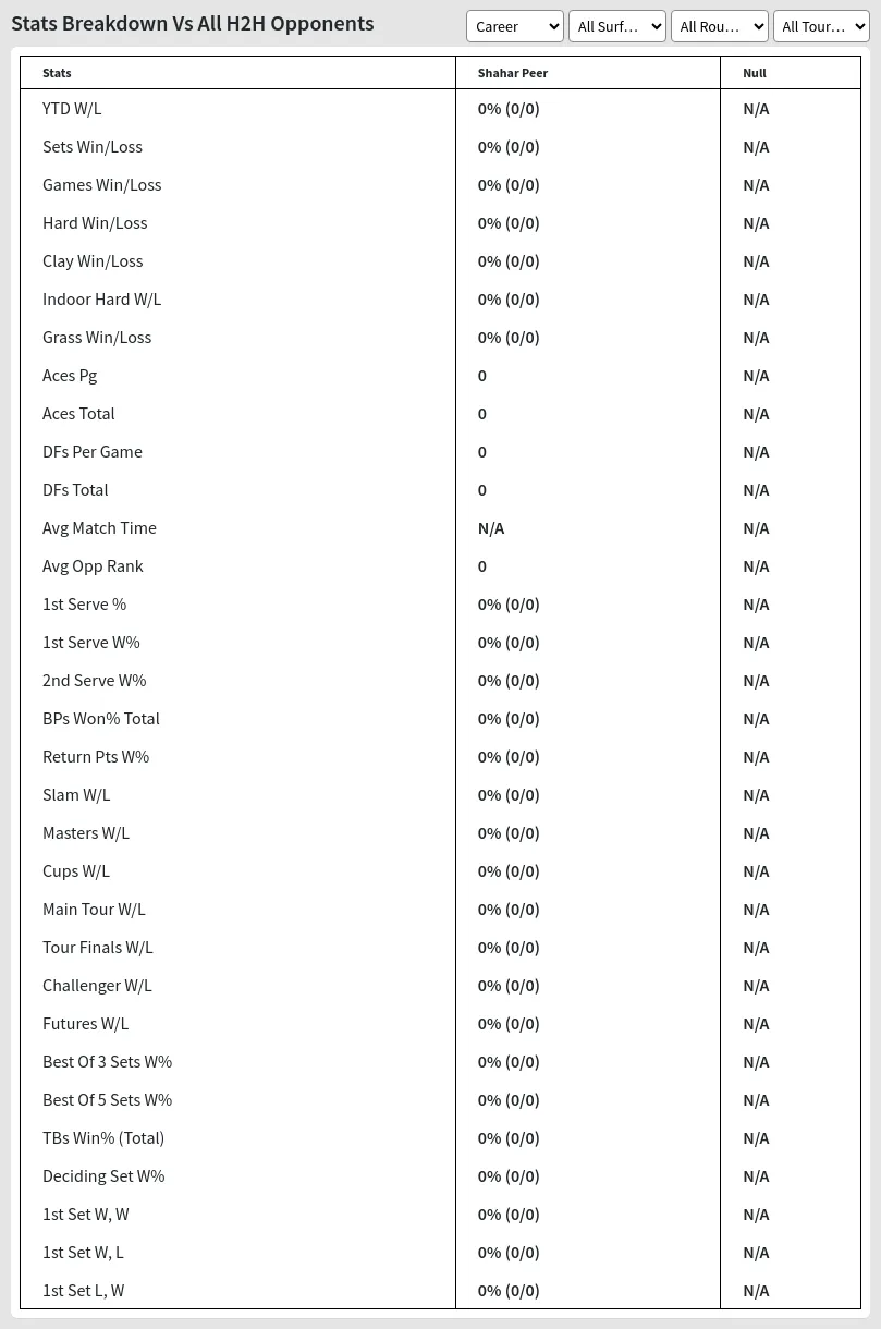 Shahar Peer Null Prediction Stats 