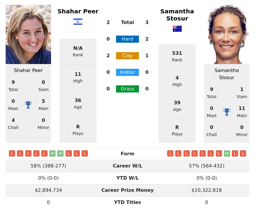 Peer Stosur H2h Summary Stats 24th April 2024