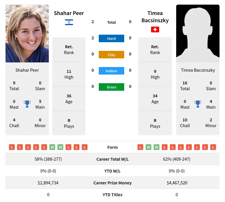 Peer Bacsinszky H2h Summary Stats 3rd May 2024