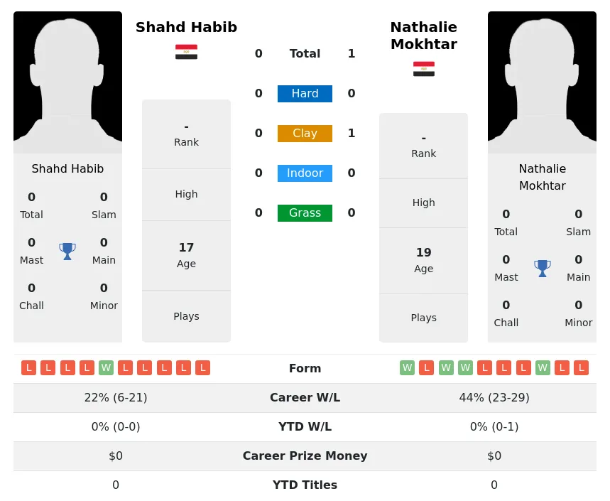 Mokhtar Habib H2h Summary Stats 18th April 2024