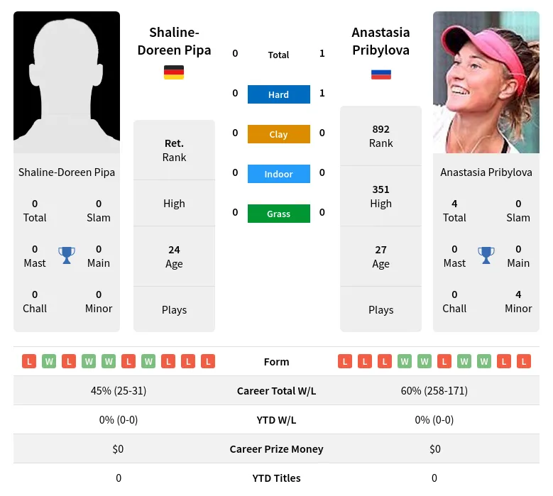 Pipa Pribylova H2h Summary Stats 23rd April 2024