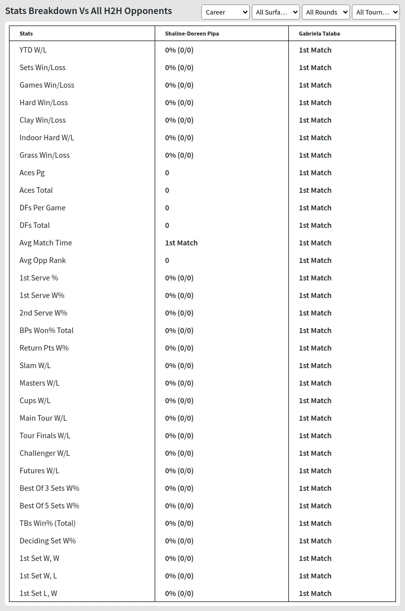 Shaline-Doreen Pipa Gabriela Talaba Prediction Stats 