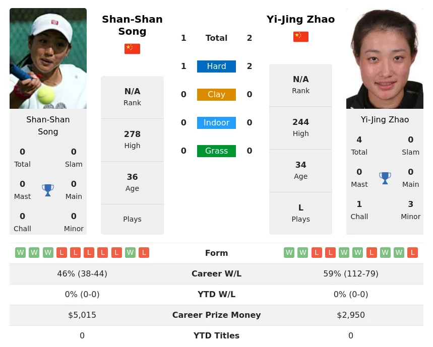 Zhao Song H2h Summary Stats 1st July 2024
