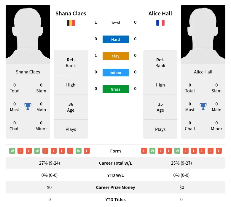 Claes Hall H2h Summary Stats 30th June 2024