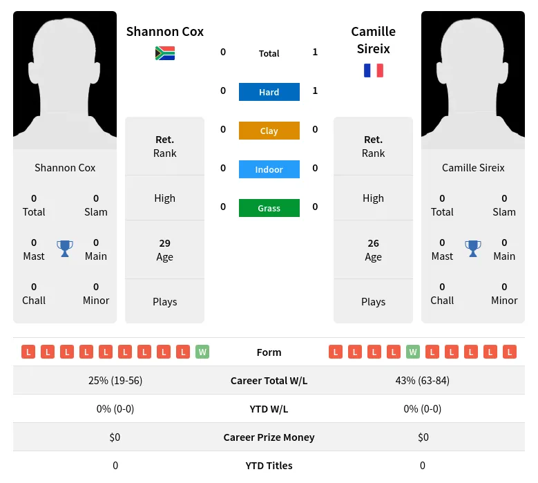 Cox Sireix H2h Summary Stats 19th April 2024