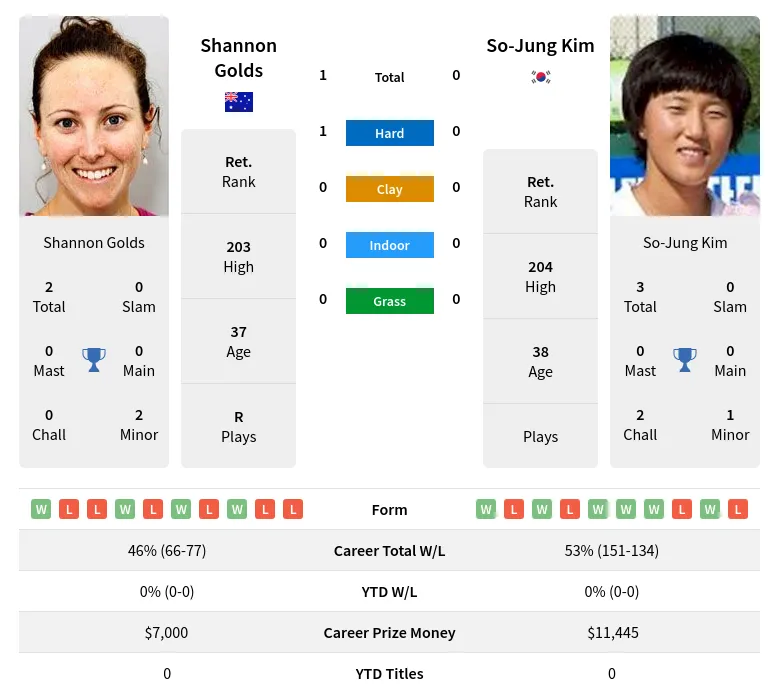 Golds Kim H2h Summary Stats 3rd July 2024