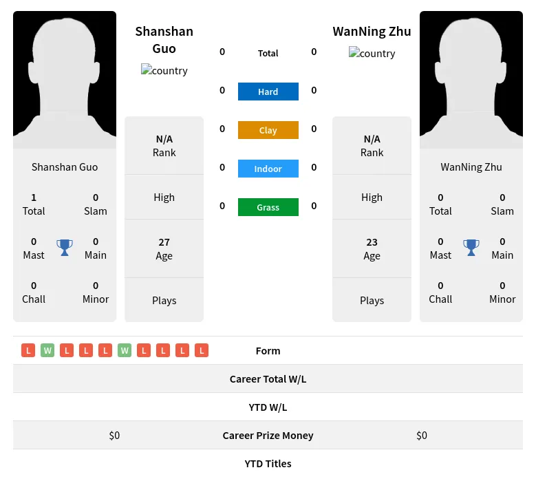 Zhu Guo H2h Summary Stats 19th April 2024