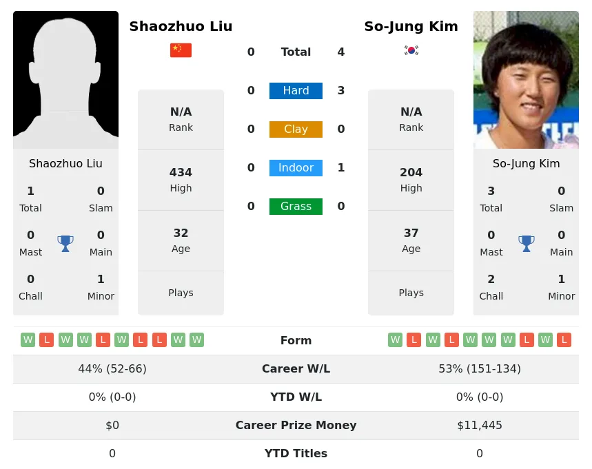 Kim Liu H2h Summary Stats 3rd July 2024