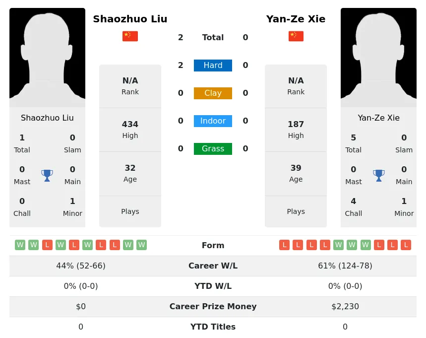Liu Xie H2h Summary Stats 3rd July 2024