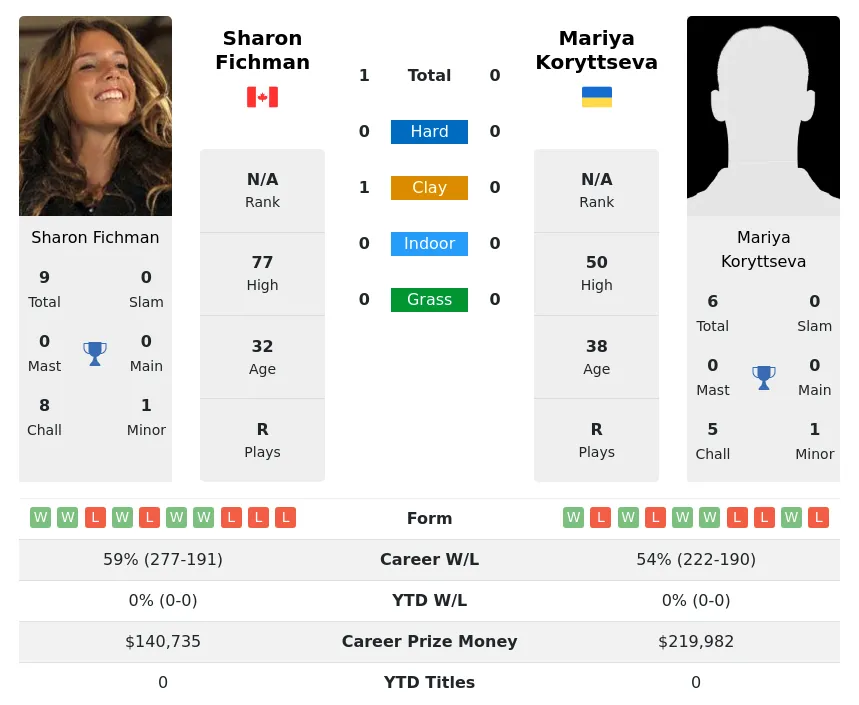 Fichman Koryttseva H2h Summary Stats 24th April 2024