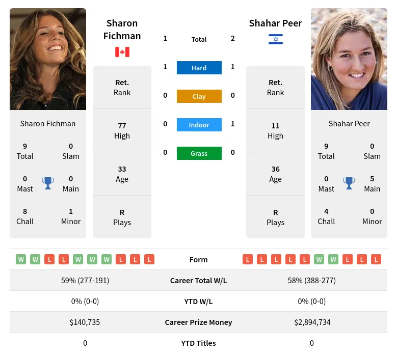 Peer Fichman H2h Summary Stats 17th June 2024