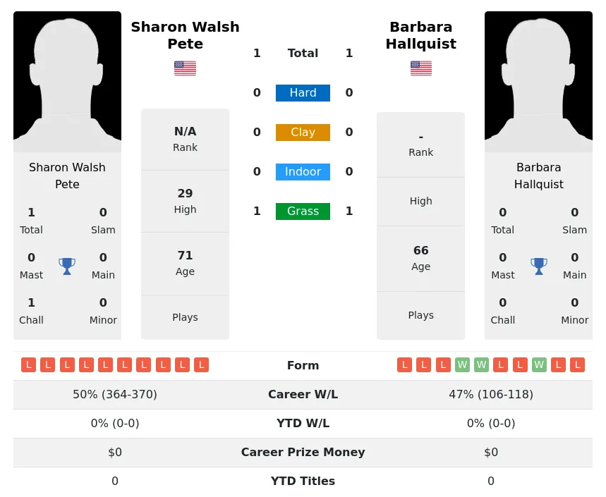 Hallquist Pete H2h Summary Stats 3rd July 2024