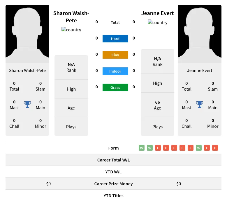 Evert Pete H2h Summary Stats 3rd July 2024