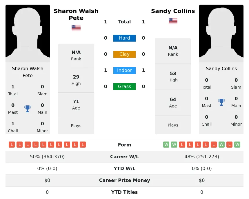 Pete Collins H2h Summary Stats 30th June 2024