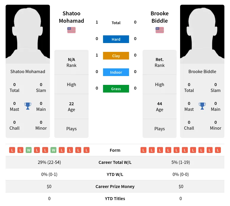 Mohamad Biddle H2h Summary Stats 19th April 2024