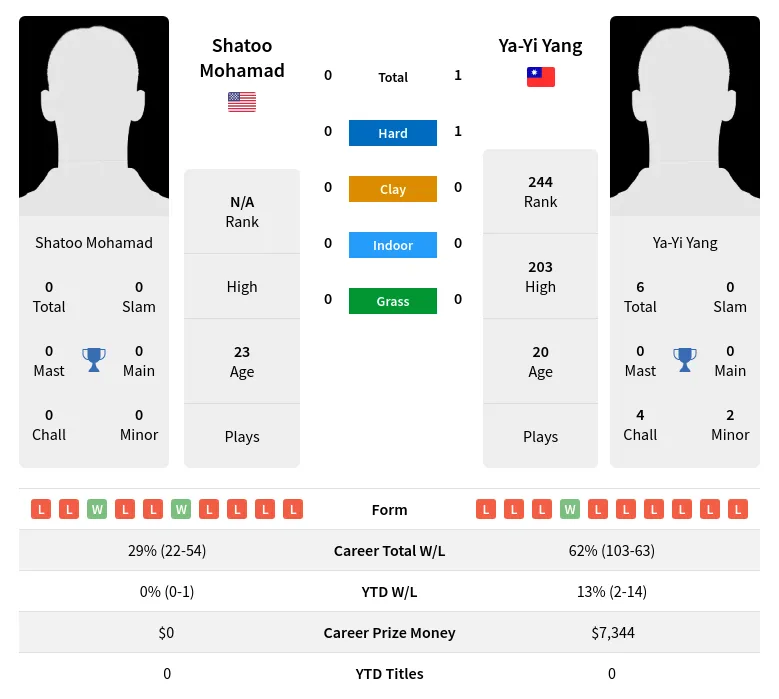 Yang Mohamad H2h Summary Stats 17th April 2024