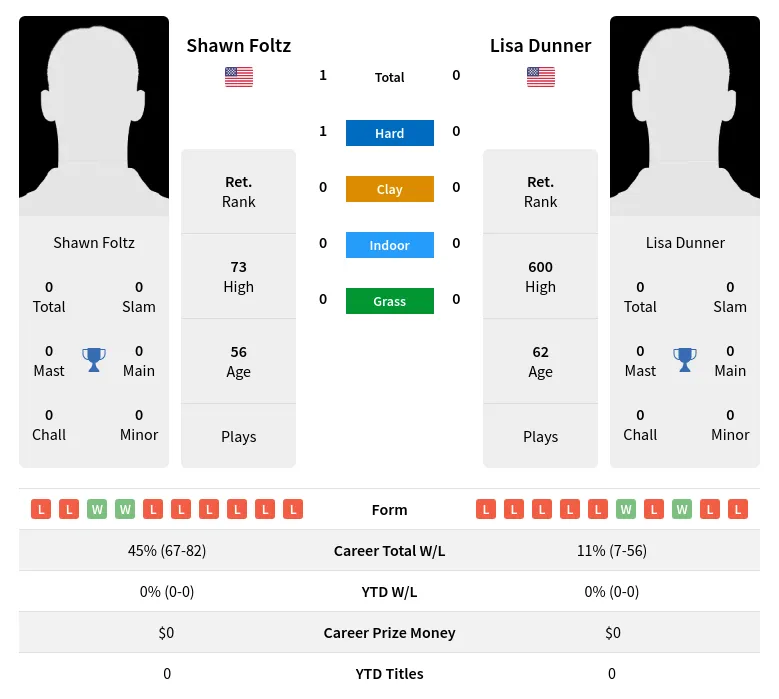 Foltz Dunner H2h Summary Stats 3rd July 2024