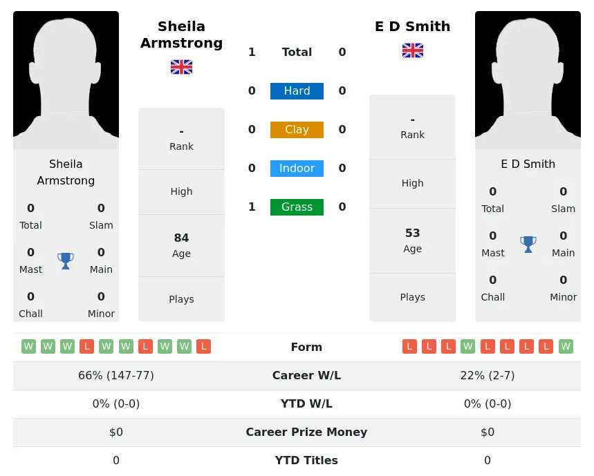 Armstrong Smith H2h Summary Stats 3rd July 2024