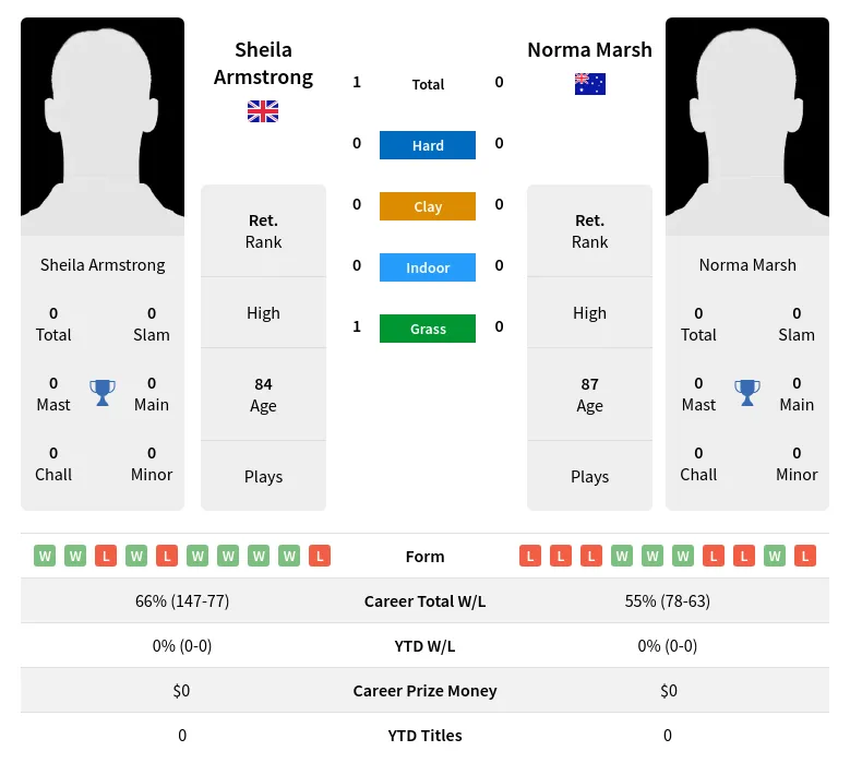 Armstrong Marsh H2h Summary Stats 3rd July 2024