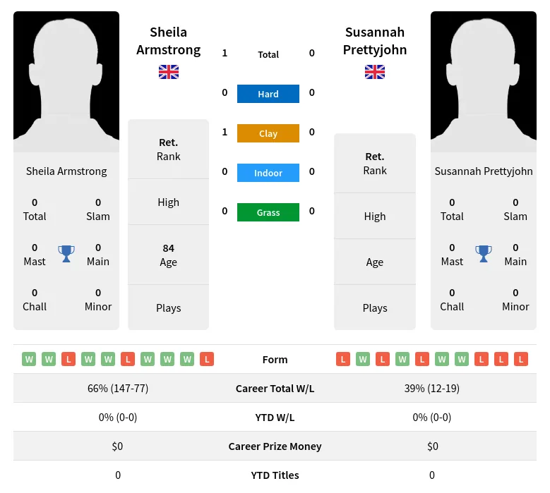 Armstrong Prettyjohn H2h Summary Stats 3rd July 2024