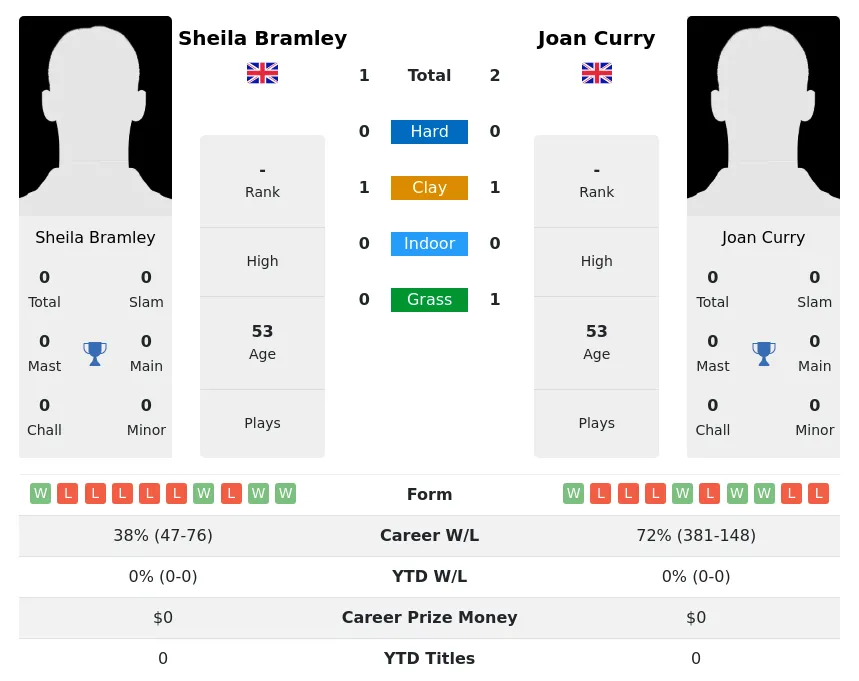 Curry Bramley H2h Summary Stats 3rd July 2024