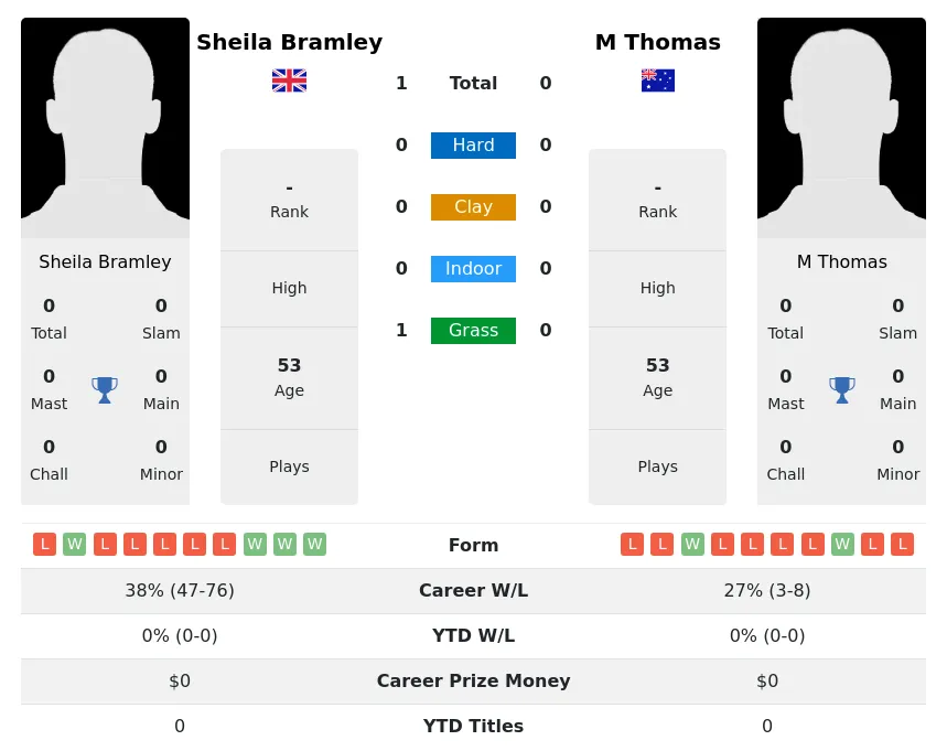 Bramley Thomas H2h Summary Stats 3rd July 2024