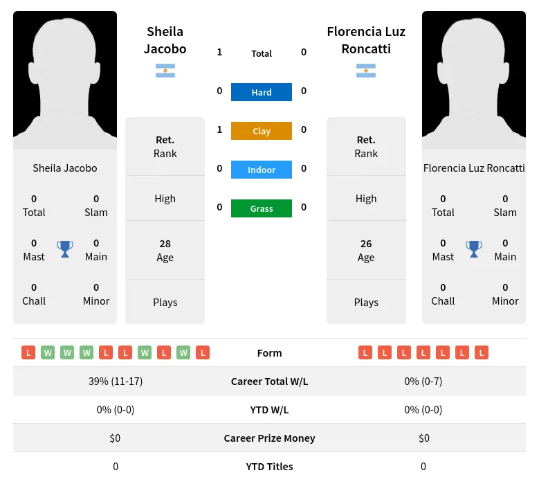 Jacobo Roncatti H2h Summary Stats 5th July 2024