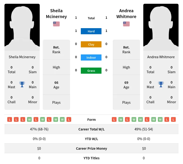 Mcinerney Whitmore H2h Summary Stats 28th June 2024