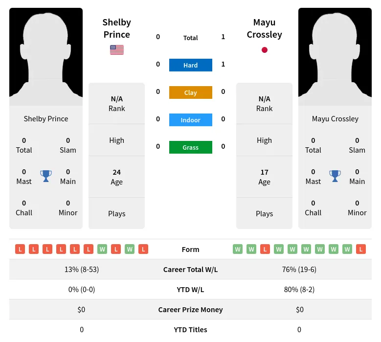 Crossley Prince H2h Summary Stats 3rd May 2024
