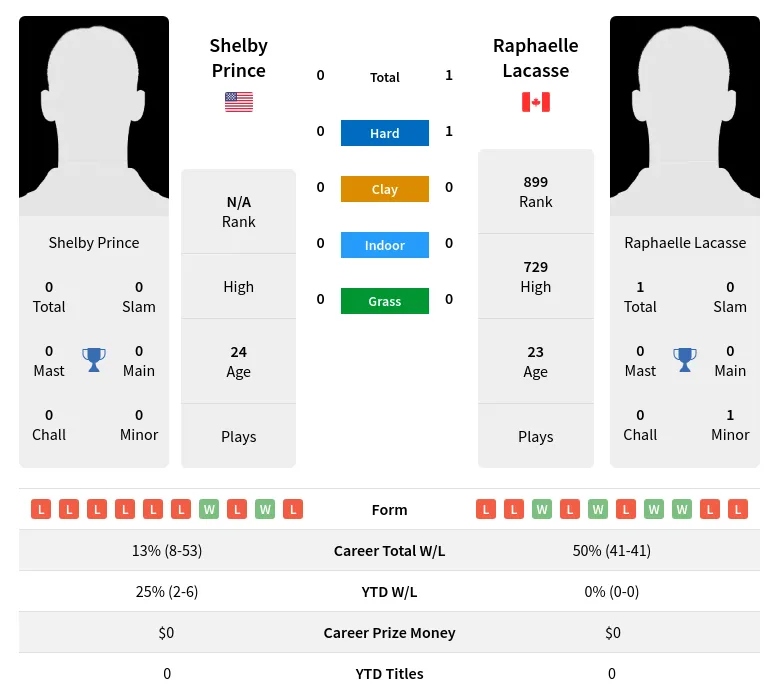 Prince Lacasse H2h Summary Stats 16th April 2024