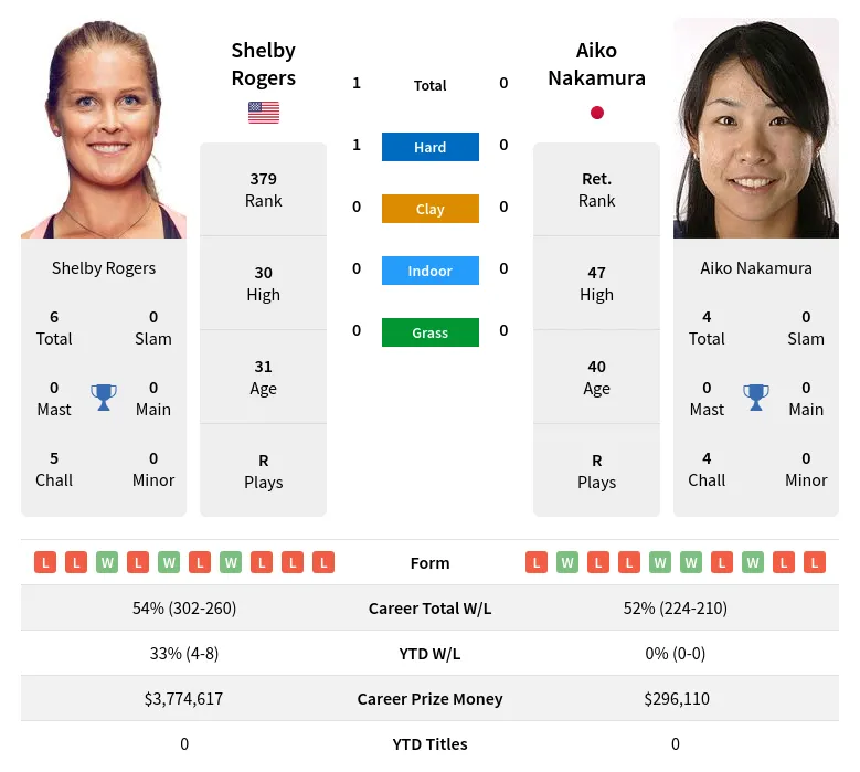 Rogers Nakamura H2h Summary Stats 19th April 2024