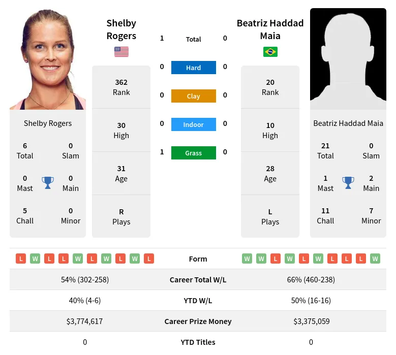 Maia Rogers H2h Summary Stats 20th April 2024