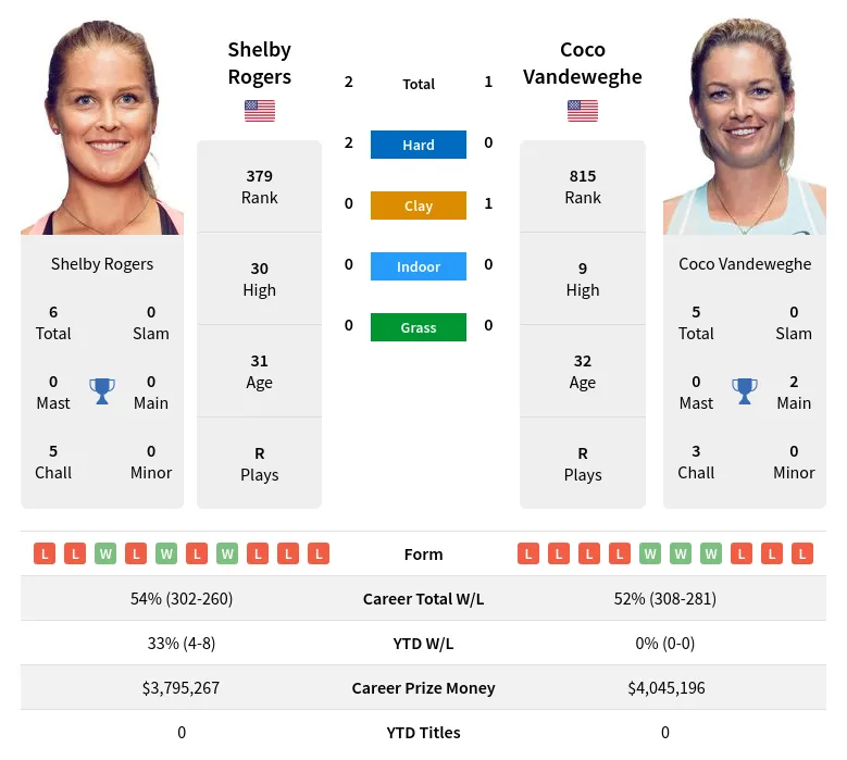 Rogers Vandeweghe H2h Summary Stats 23rd April 2024