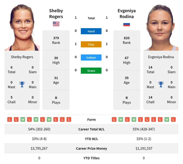 Rodina Rogers H2h Summary Stats 27th June 2024