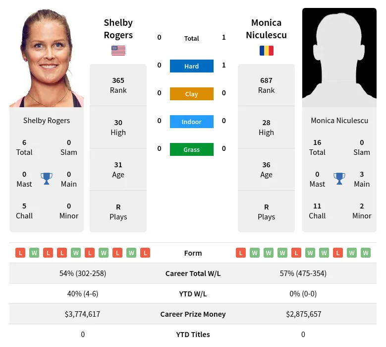 Niculescu Rogers H2h Summary Stats 24th April 2024