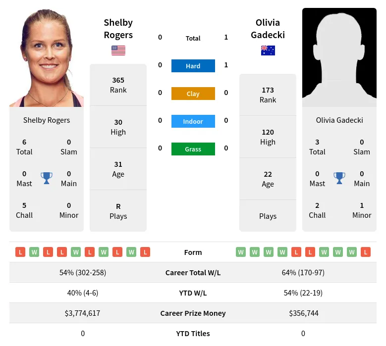 Gadecki Rogers H2h Summary Stats 2nd July 2024