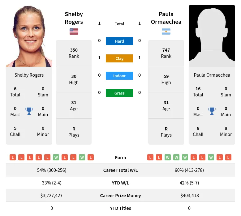 Ormaechea Rogers H2h Summary Stats 29th March 2024