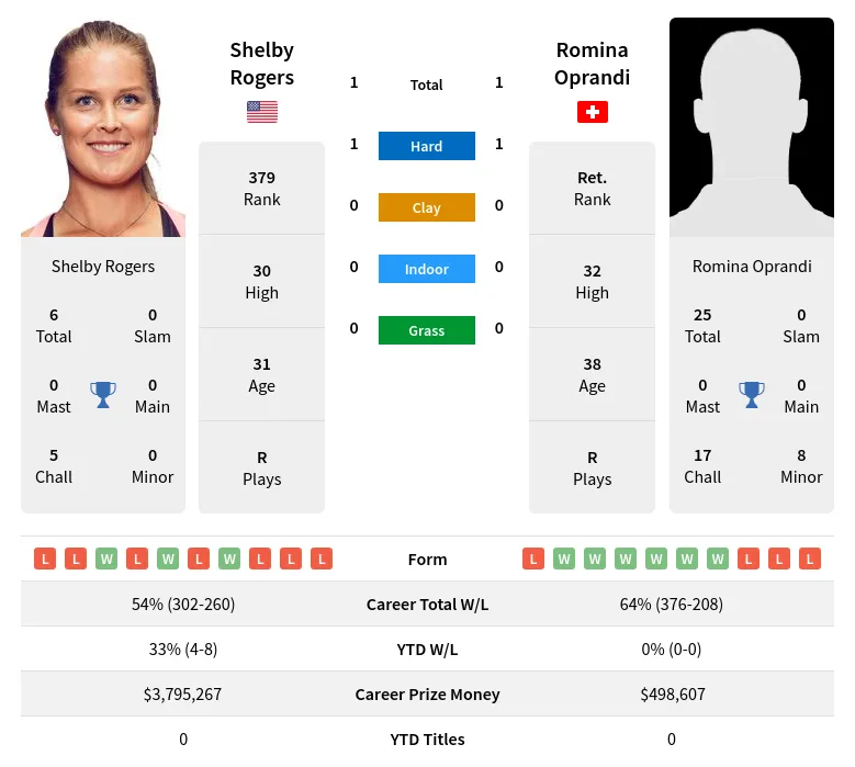 Rogers Oprandi H2h Summary Stats 19th April 2024