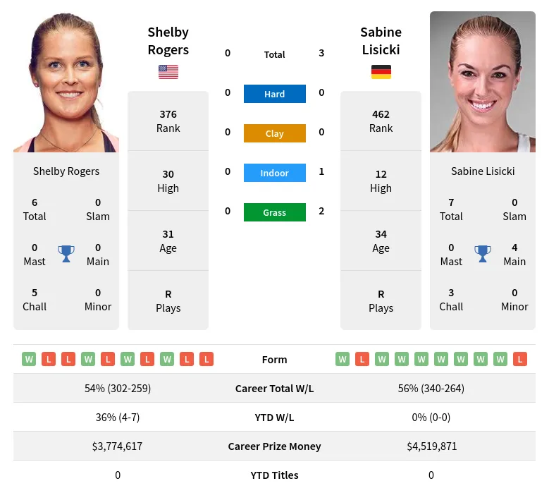 Rogers Lisicki H2h Summary Stats 19th April 2024