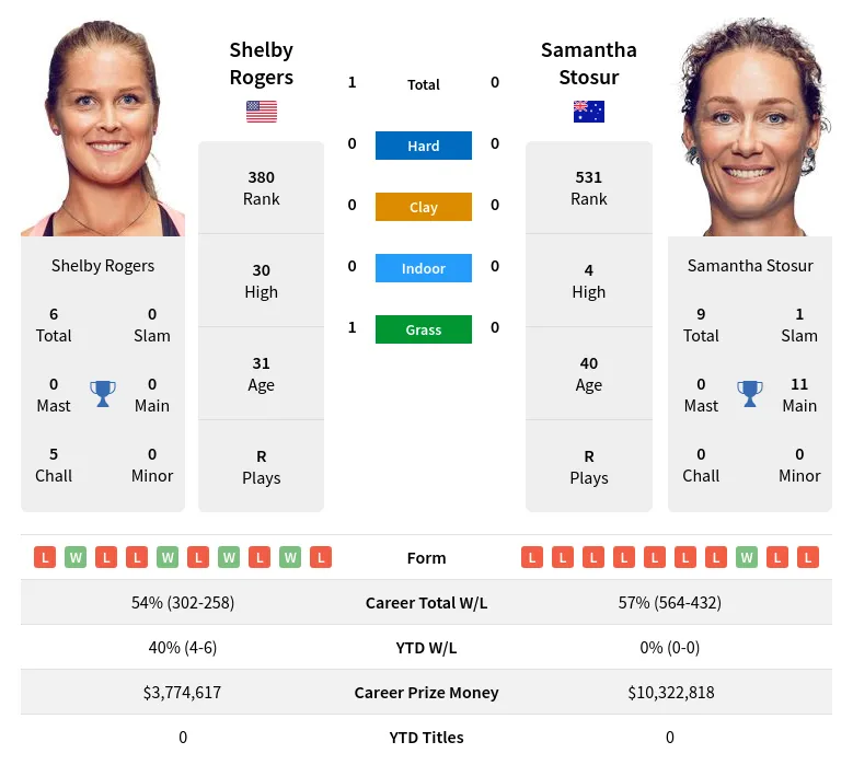 Rogers Stosur H2h Summary Stats 17th April 2024