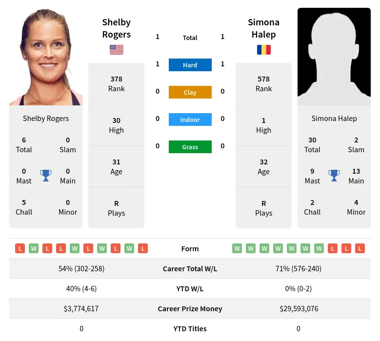 Halep Rogers H2h Summary Stats 20th April 2024
