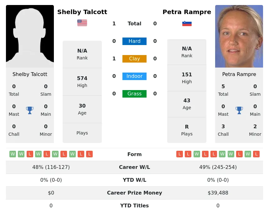 Talcott Rampre H2h Summary Stats 23rd April 2024