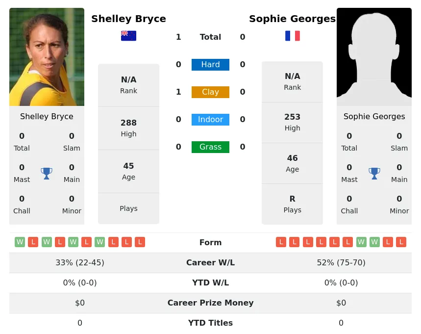 Bryce Georges H2h Summary Stats 30th June 2024