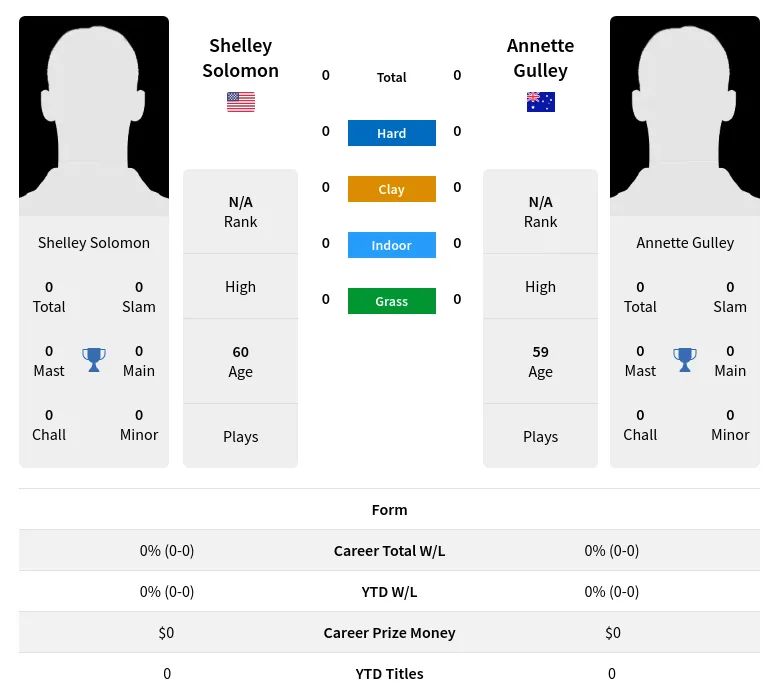 Solomon Gulley H2h Summary Stats 3rd July 2024