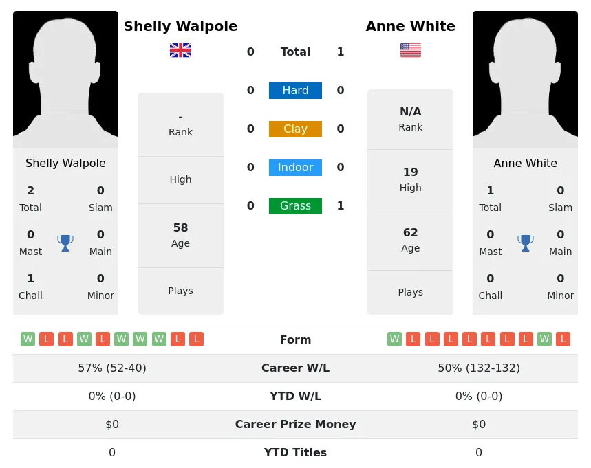 White Walpole H2h Summary Stats 3rd July 2024